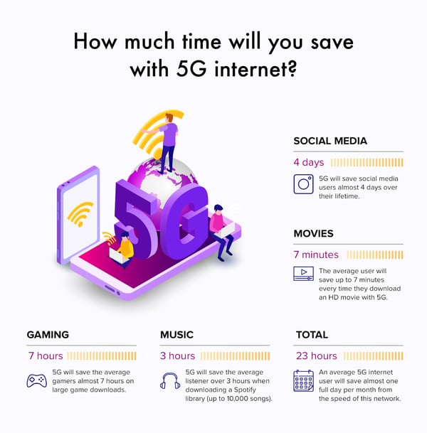 5g time saving 